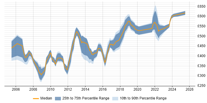 Contractor daily rate distribution trend for Lead Project Manager job vacancies in the South East