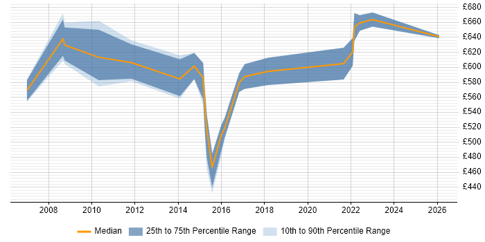 Contractor daily rate distribution trend for Lead Security Architect job vacancies in the South East
