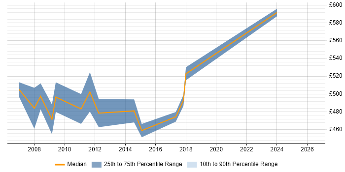 Contractor daily rate distribution trend for Lead Security Consultant job vacancies in the South East