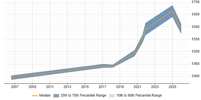 Contractor daily rate distribution trend for Lead Service Designer job vacancies in the South East
