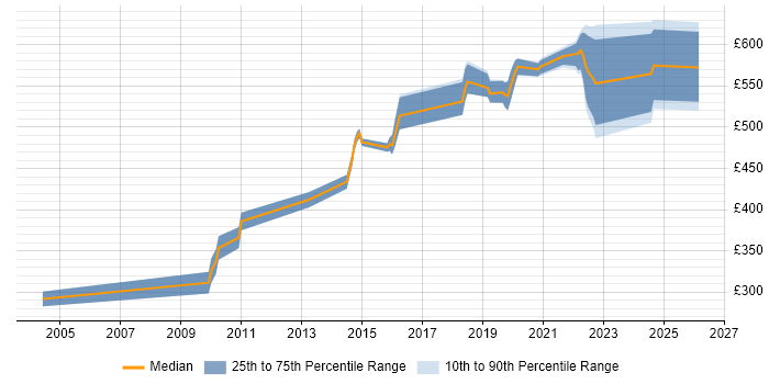 Contractor daily rate distribution trend for Lead Software Engineer job vacancies in the South East