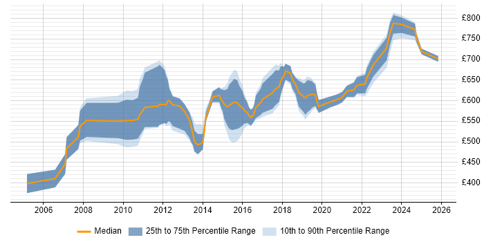 Contractor daily rate distribution trend for Lead Solutions Architect job vacancies in the South East
