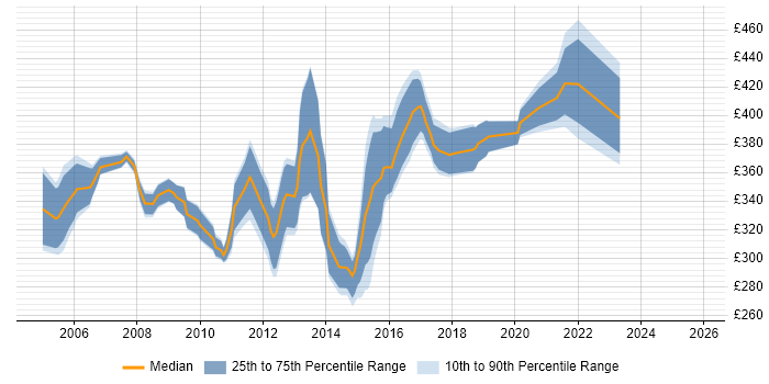 Contractor daily rate distribution trend for Lead Test Analyst job vacancies in the South East