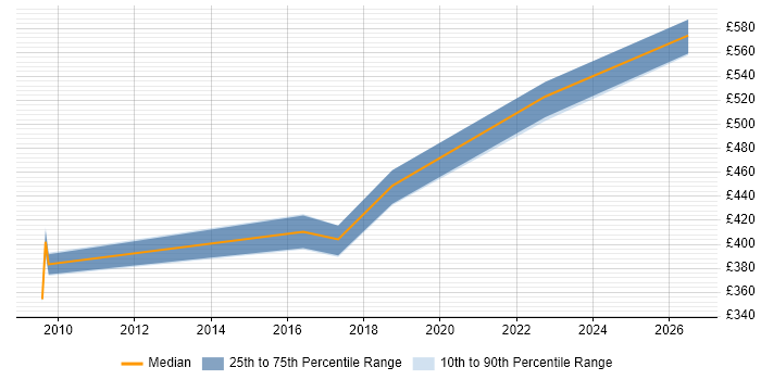 Contractor daily rate distribution trend for Lean Practitioner job vacancies in the South East