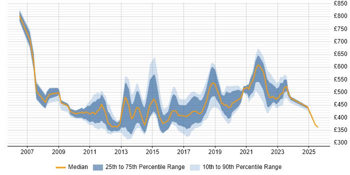 Contractor daily rate distribution trend for jobs in the South East citing Lean Six Sigma Contractor daily rate distribution trend for jobs in the South East citing Lean Six Sigma