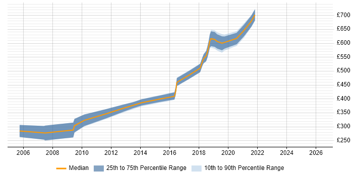 Contractor daily rate distribution trend for jobs in the South East citing Lean Thinking