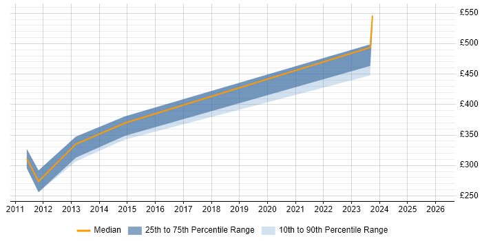 Contractor daily rate distribution trend for jobs in the South East citing Lectora