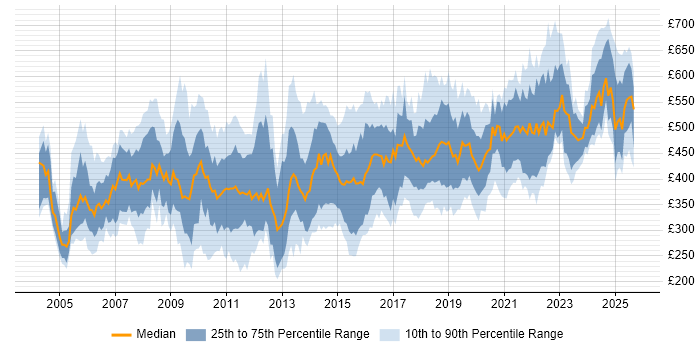 Contractor daily rate distribution trend for jobs in the South East citing Legacy Systems