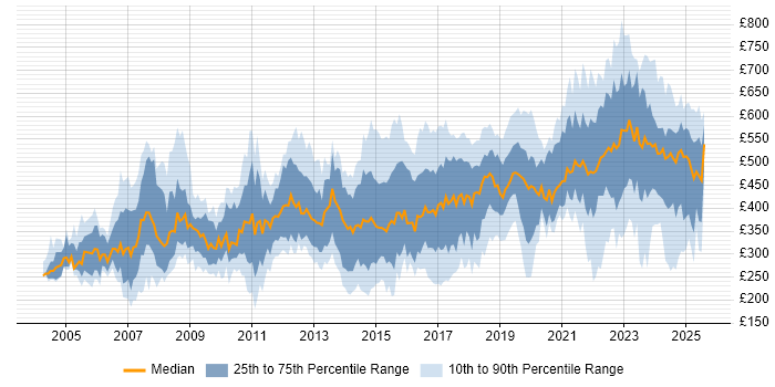 Contractor daily rate distribution trend for jobs in the South East citing Legal