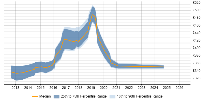 Contractor daily rate distribution trend for jobs in the South East citing LEMP Stack