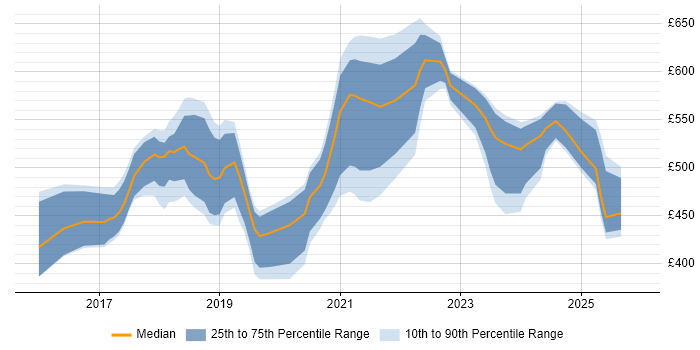 Contractor daily rate distribution trend for jobs in the South East citing Lightning Web Components