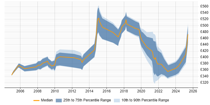 Contractor daily rate distribution trend for jobs in the South East citing LIMS Contractor daily rate distribution trend for jobs in the South East citing LIMS