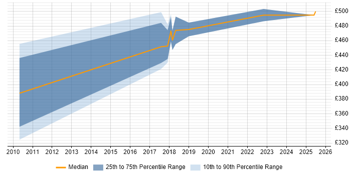Contractor daily rate distribution trend for jobs in the South East citing Linear Programming Contractor daily rate distribution trend for jobs in the South East citing Linear Programming