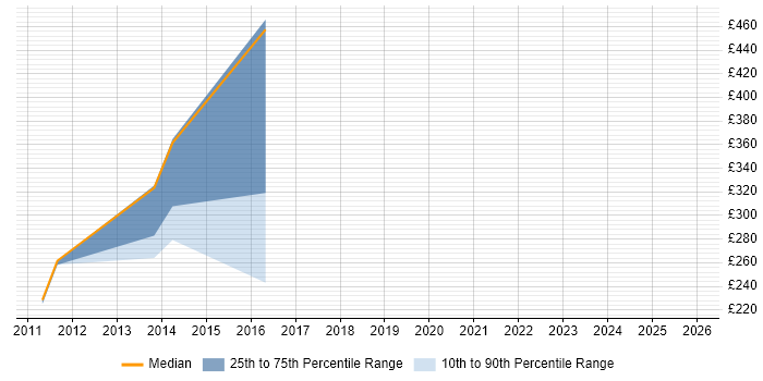 Contractor daily rate distribution trend for jobs in the South East citing Link Building