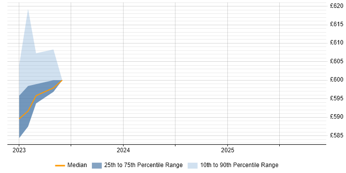 Contractor daily rate distribution trend for jobs in the South East citing linkerd