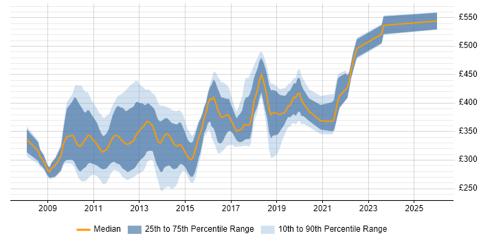 Contractor daily rate distribution trend for jobs in the South East citing LINQ