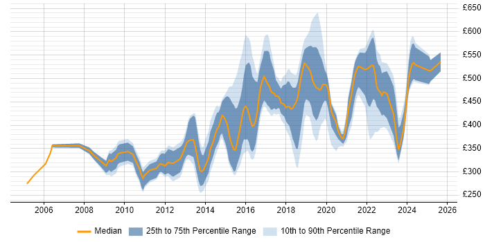 Contractor daily rate distribution trend for jobs in the South East citing Linux Command Line