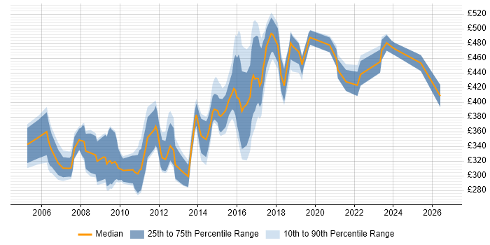 Contractor daily rate distribution trend for Linux Developer job vacancies in the South East