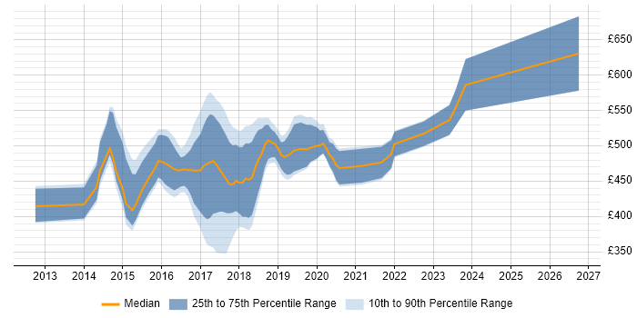 Contractor daily rate distribution trend for Linux DevOps Engineer job vacancies in the South East