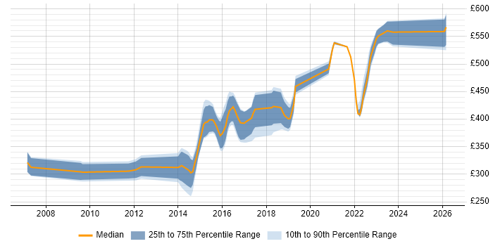 Contractor daily rate distribution trend for Linux Infrastructure Engineer job vacancies in the South East