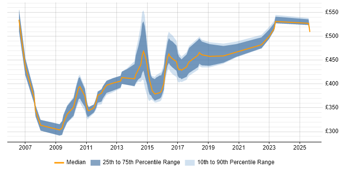 Contractor daily rate distribution trend for Linux Specialist job vacancies in the South East
