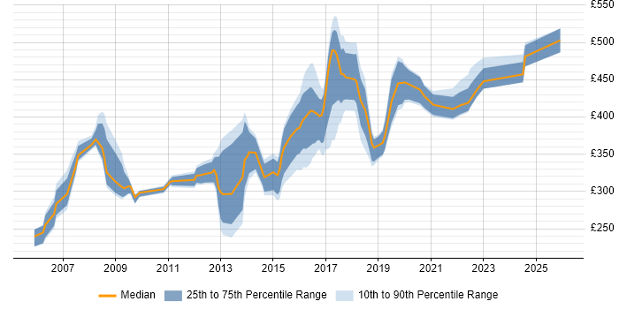 Contractor daily rate distribution trend for Linux Systems Engineer job vacancies in the South East