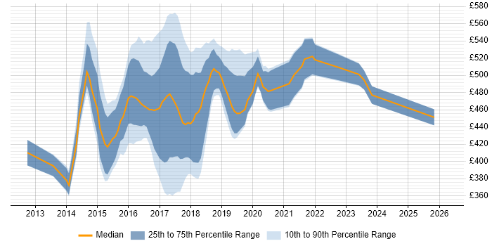 Contractor daily rate distribution trend for Linux/Unix DevOps job vacancies in the South East