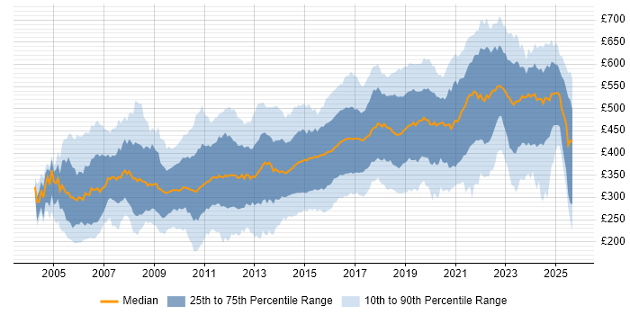 Contractor daily rate distribution trend for jobs in the South East citing Linux