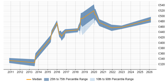 Contractor daily rate distribution trend for jobs in the South East citing Liquibase