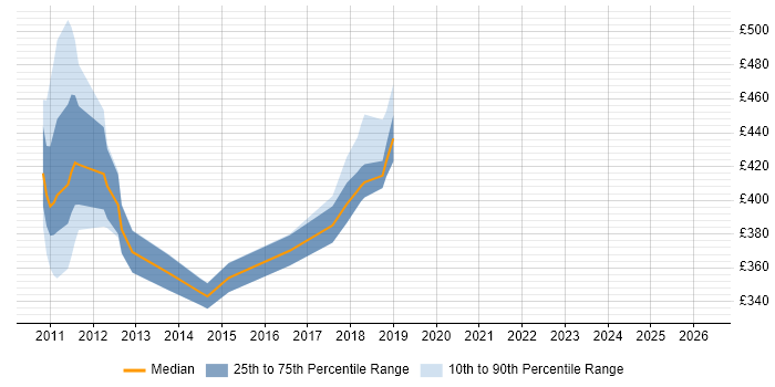 Contractor daily rate distribution trend for jobs in the South East citing LiveCycle