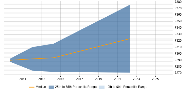 Contractor daily rate distribution trend for jobs in the South East citing LLPG