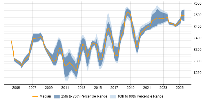 Contractor daily rate distribution trend for jobs in the South East citing Load Testing Contractor daily rate distribution trend for jobs in the South East citing Load Testing