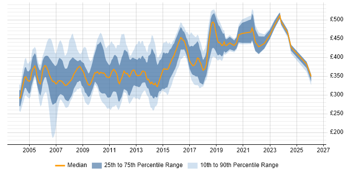 Contractor daily rate distribution trend for jobs in the South East citing LoadRunner