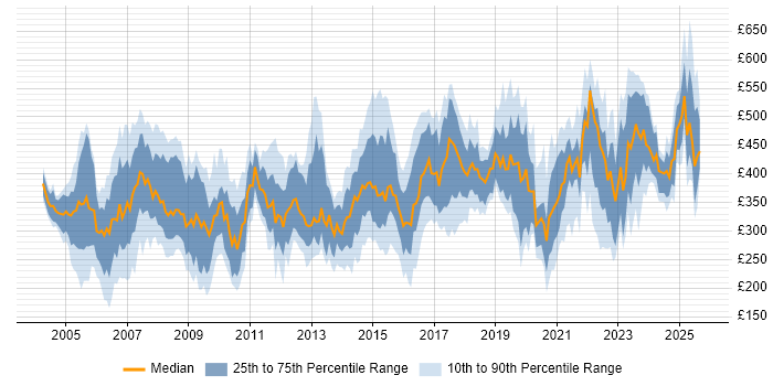 Contractor daily rate distribution trend for jobs in the South East citing Local Government