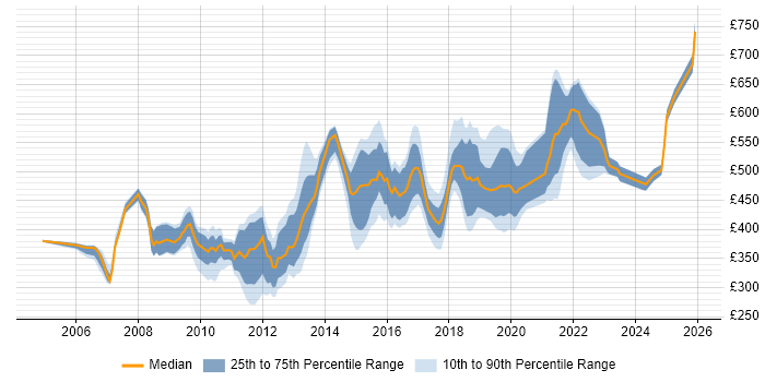 Contractor daily rate distribution trend for jobs in the South East citing Logical Data Model