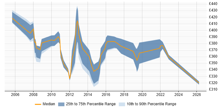 Contractor daily rate distribution trend for Logistics Analyst job vacancies in the South East