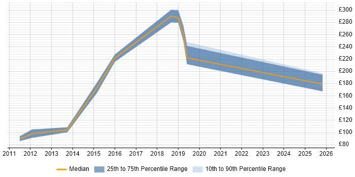 Contractor daily rate distribution trend for Logistics Coordinator job vacancies in the South East
