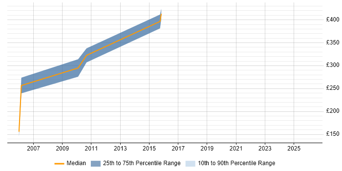 Contractor daily rate distribution trend for Logistics Engineer job vacancies in the South East