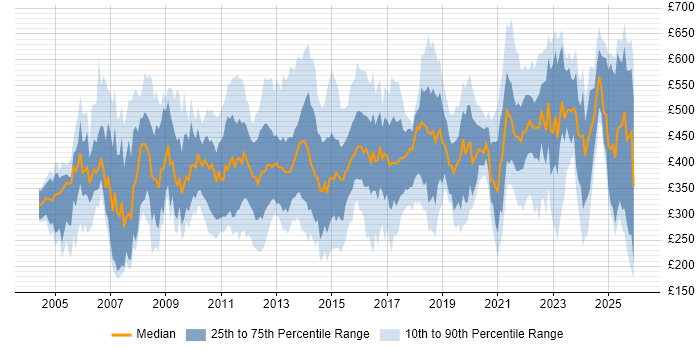 Contractor daily rate distribution trend for jobs in the South East citing Logistics
