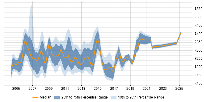 Contractor daily rate distribution trend for jobs in the South East citing Lotus