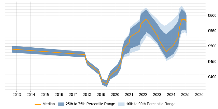 Contractor daily rate distribution trend for jobs in the South East citing Low-Code