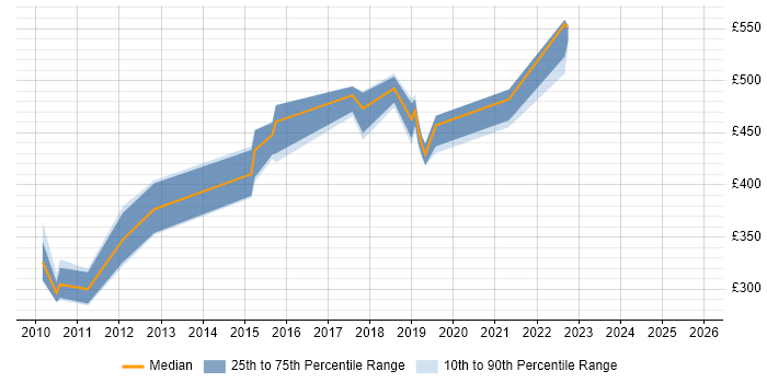 Contractor daily rate distribution trend for jobs in the South East citing Low-Fidelity Prototypes