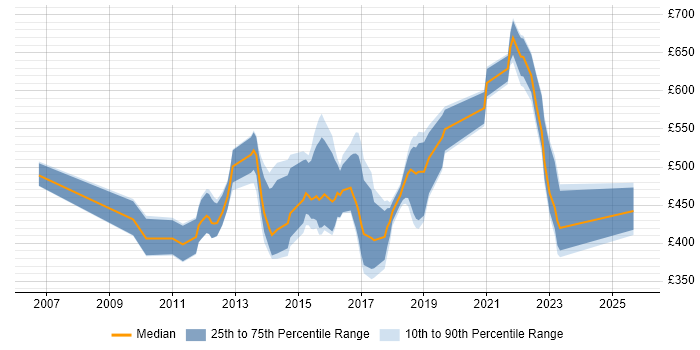 Contractor daily rate distribution trend for jobs in the South East citing Low Latency