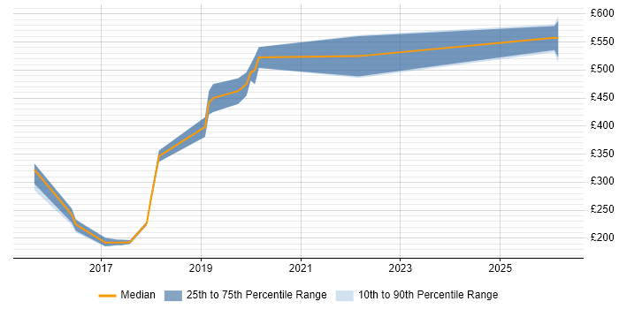 Contractor daily rate distribution trend for jobs in the South East citing LPIC