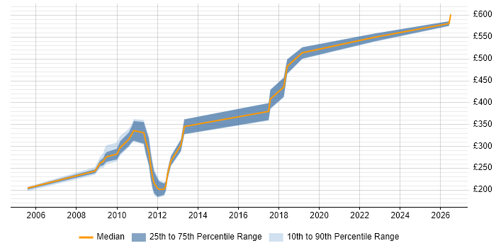 Contractor daily rate distribution trend for jobs in the South East citing Lua