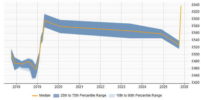 Contractor daily rate distribution trend for jobs in the South East citing Lucidchart