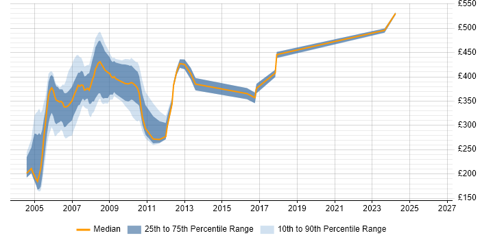 Contractor daily rate distribution trend for Analyst job vacancies in the M4 Corridor