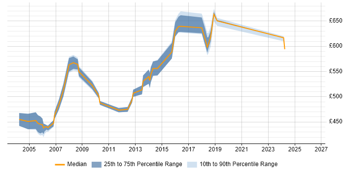 Contractor daily rate distribution trend for Architect job vacancies in the M4 Corridor