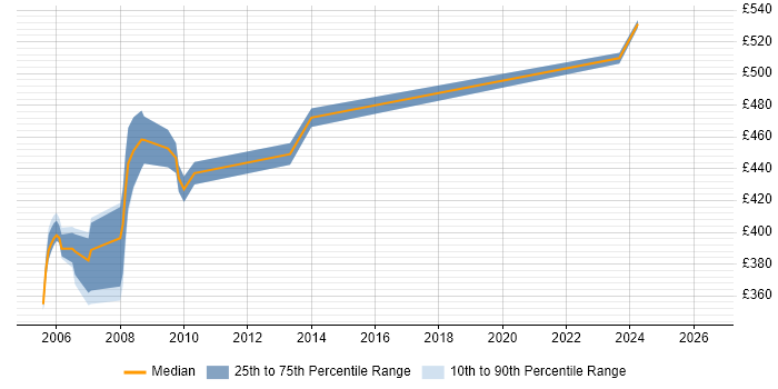 Contractor daily rate distribution trend for jobs in the M4 Corridor citing Business Analysis