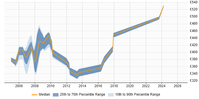 Contractor daily rate distribution trend for Business Analyst job vacancies in the M4 Corridor